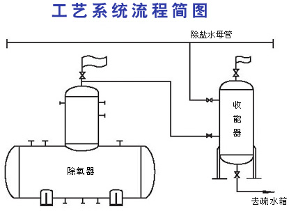 除氧器